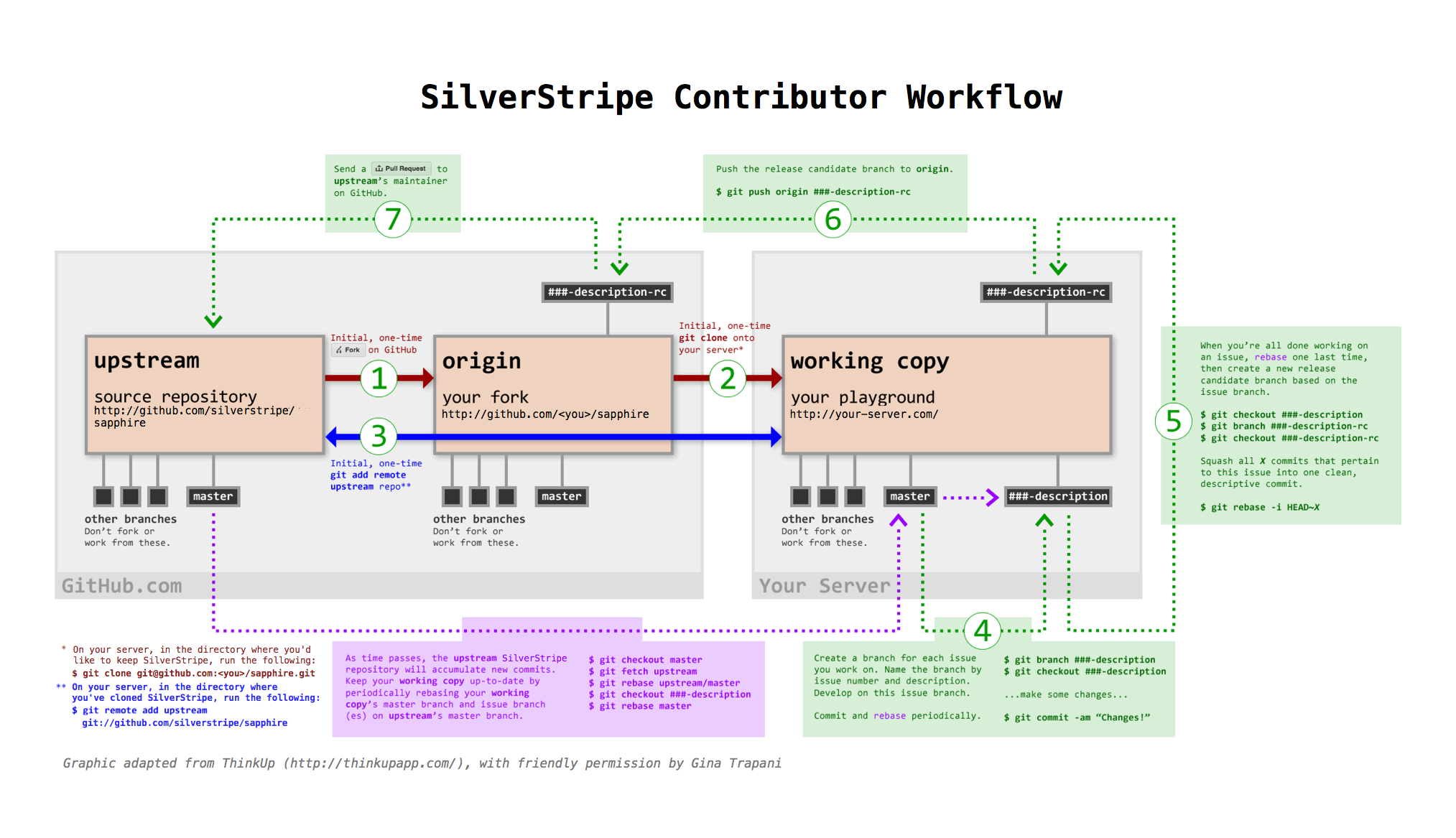 Workflow diagram