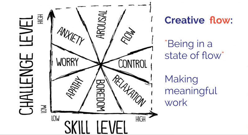 diagram of creative flow and all the states you can be in