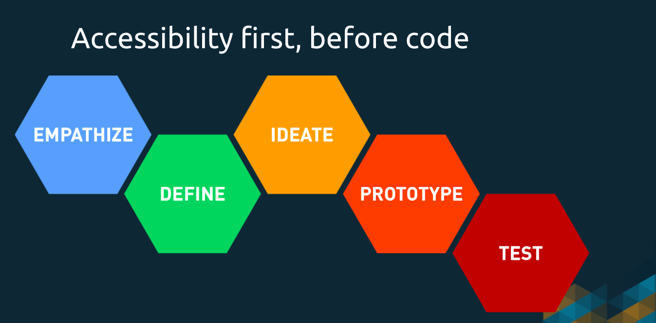 Accessibility before code steps - empathise, define, ideate, prototype, test