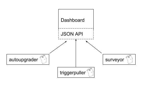 Auto upgrade functionality split into Golang agents