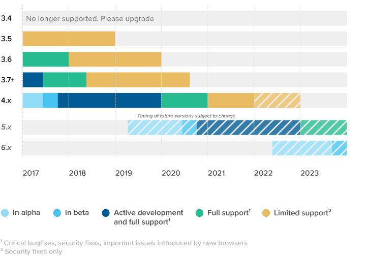 CMS Support Timeline