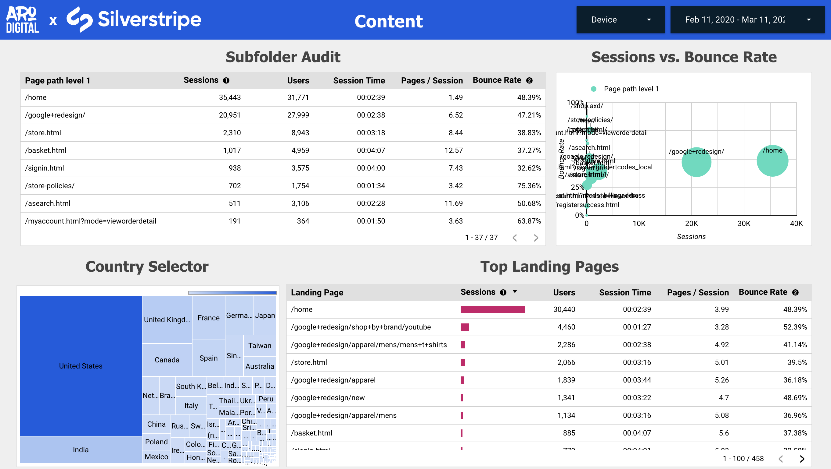 Content Audit Dashboard from Google Data Studio