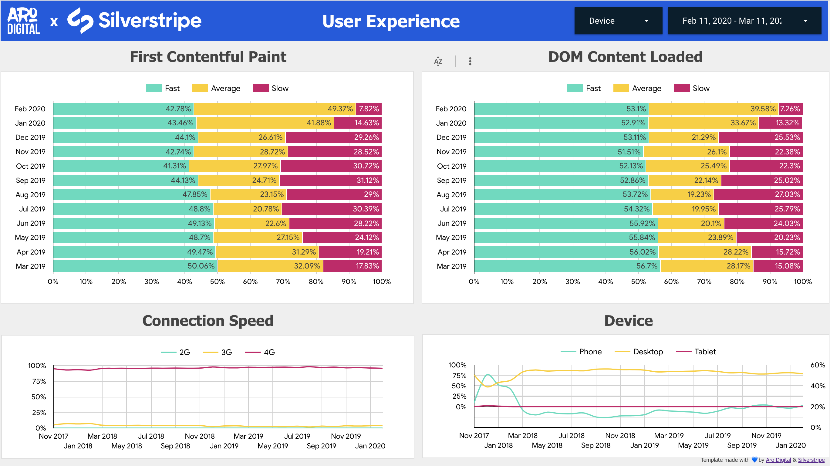 User Experience Report from Google Data Studio Template
