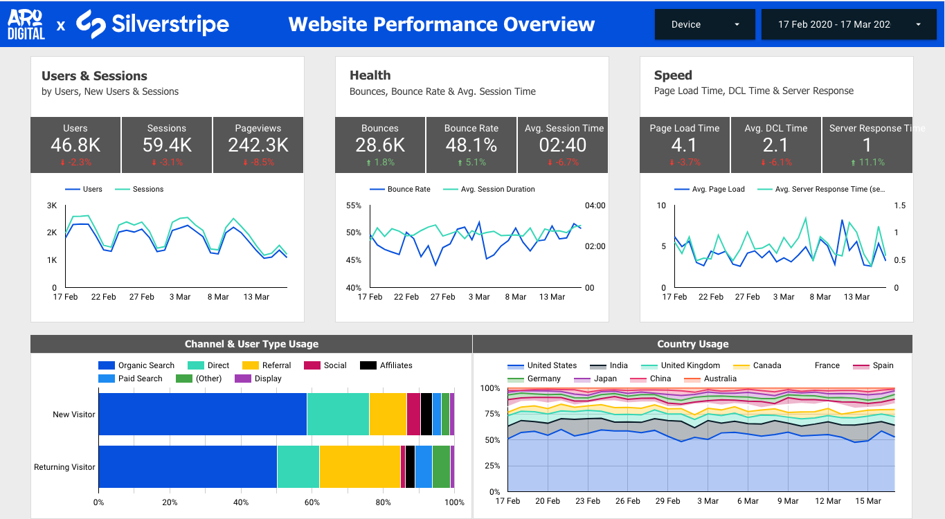 Website Performance Overview from Google Data Studio template