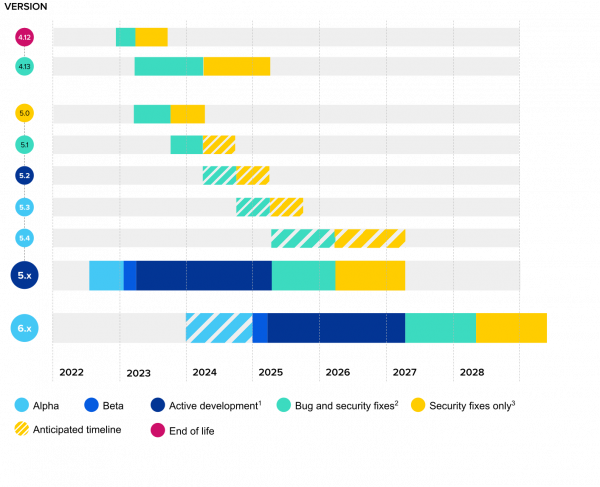 Release Schedule Image Gantt Chart for Silverstripe CMS