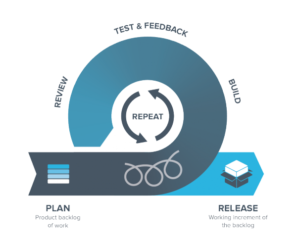 Agile diagram