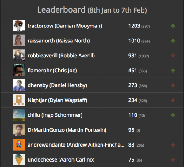Raisaa sitting at #2 on the SilverStripe commit leaderboard