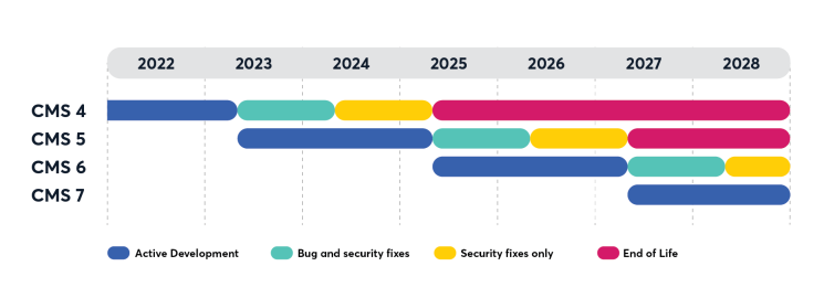 CMS Timeline