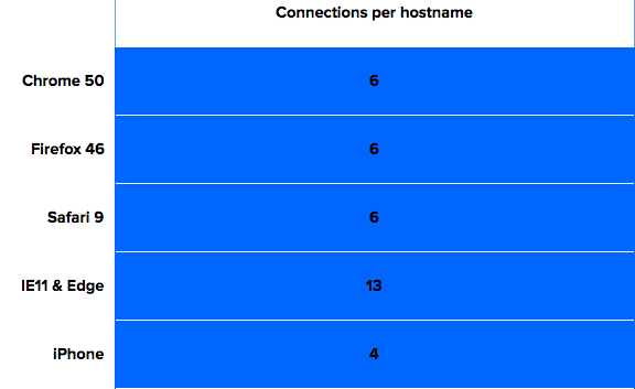 connectionsperhostname