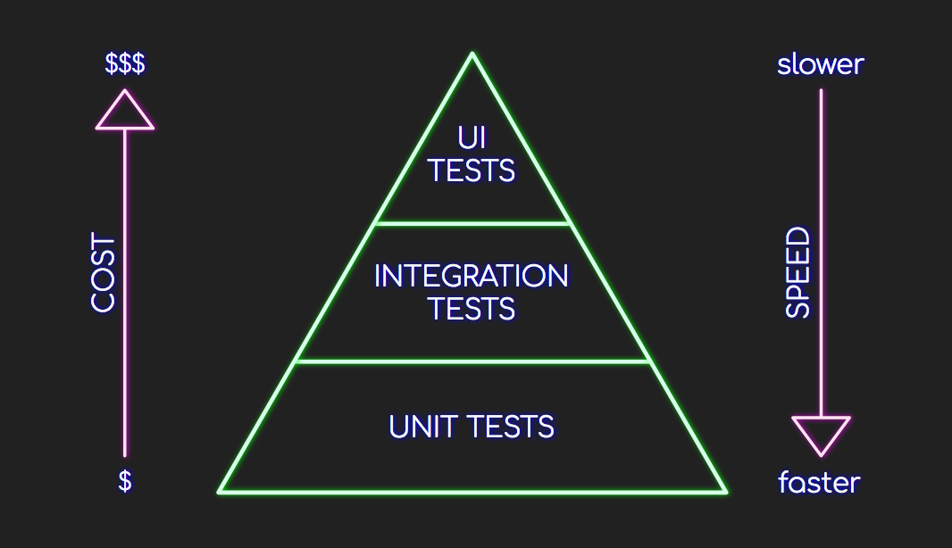 UI, unit and integration test triangle