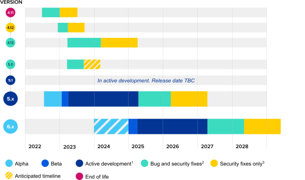 Silverstripe CMS support timeline