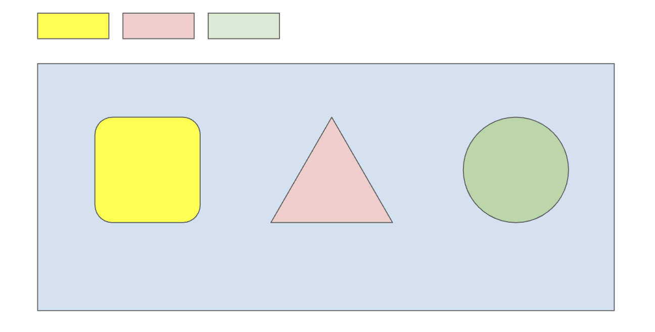 A blue rectangle surrounding a yellow square, a red circle, and a green triangle. Above the main image, there is a small rectangle for each inner shape.