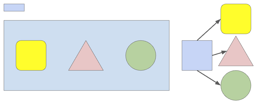A blue rectangle surrounding a yellow square, a red circle, and a green triangle. Above the main image, there is a single blue rectangle.