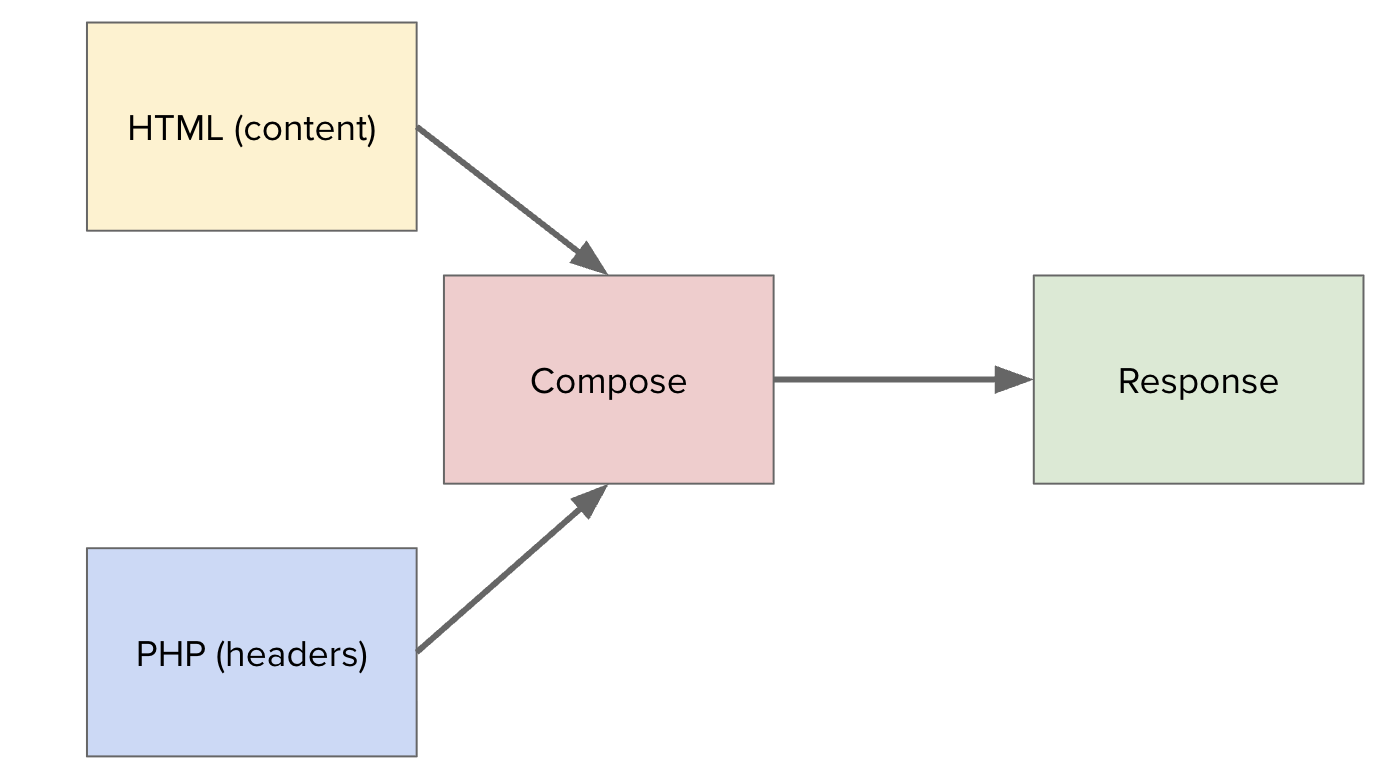 HTML content and PHP headers are composed together to make the final response
