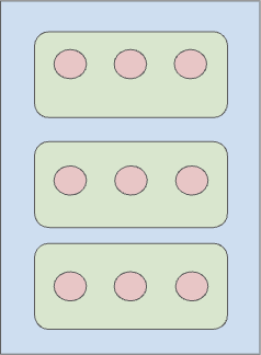 A blue rectangle surrounds three green rectangles. Inside each green rectangle are three red circles