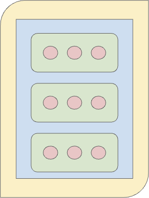 A yellow shape surrounds a blue rectangle, which surrounds three green rectangles. Inside each green rectangle are three red circles