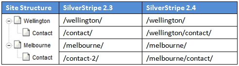Table and diagram showing nested URLs changes