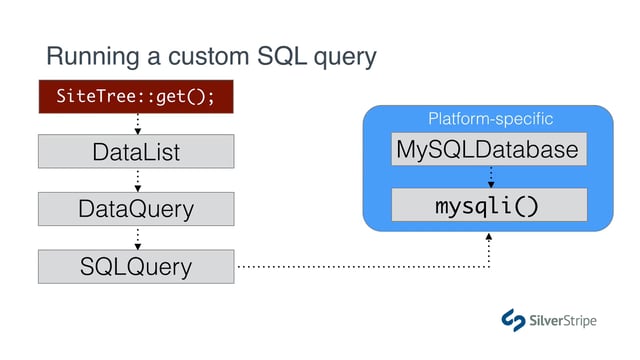 Beyond the ORM: Building custom SQL