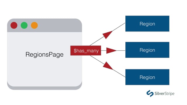 Working with data relationships - $has_many